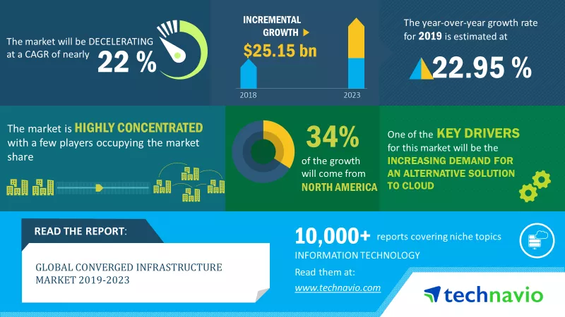 Converged Infrastructure Market 